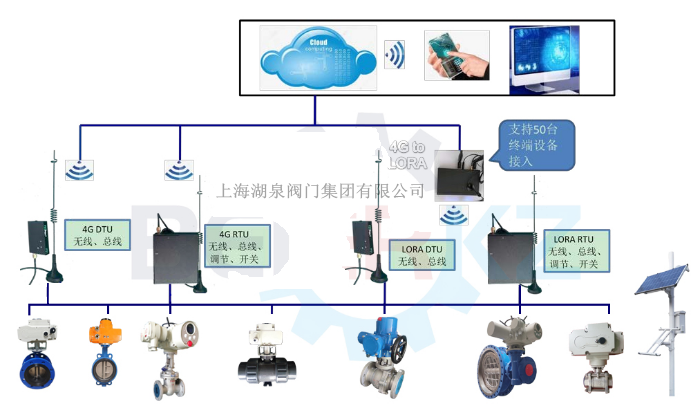 物聯網電動閥價格多少錢一套，多少錢一臺